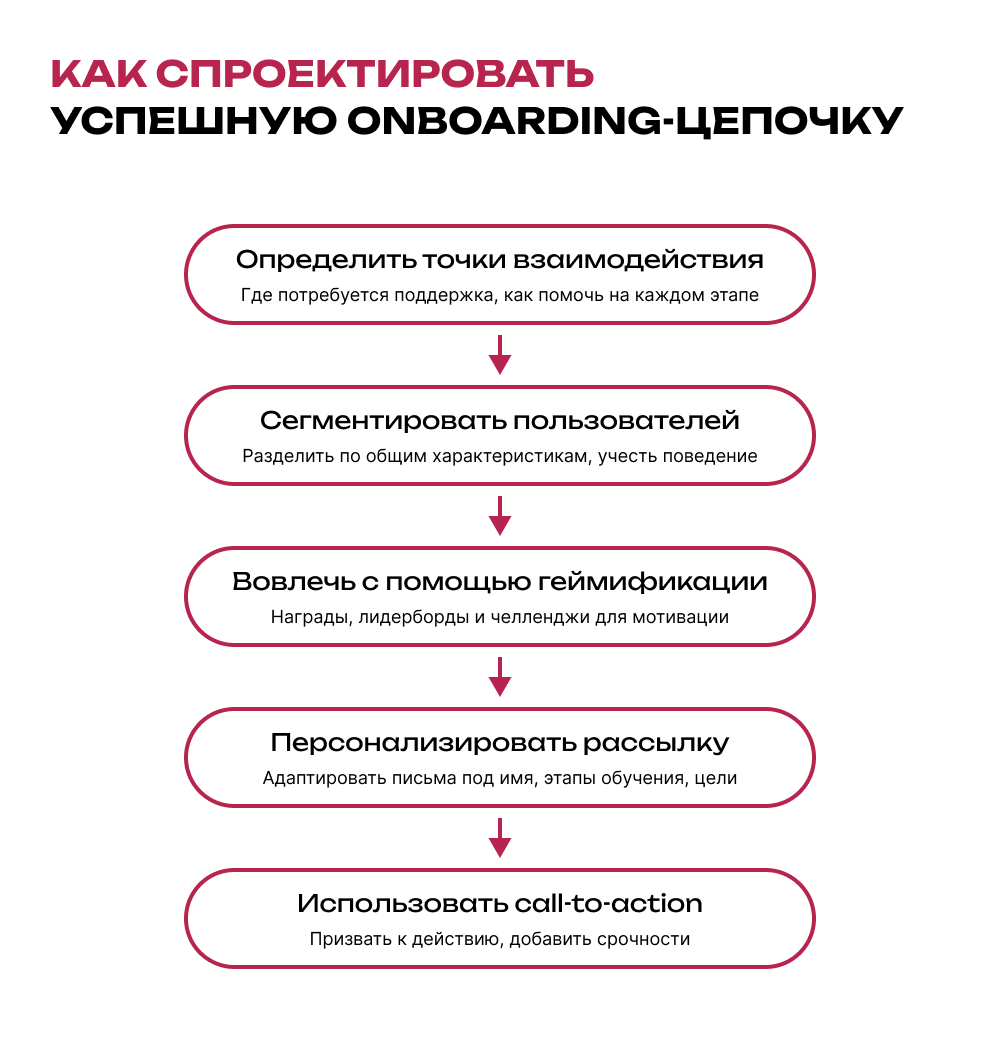 Чтобы запустить онбординг пользователя через email, нужно выполнить ряд действий